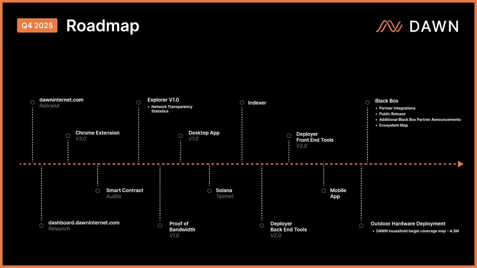 DAWN deployment in the field – Q3 milestone